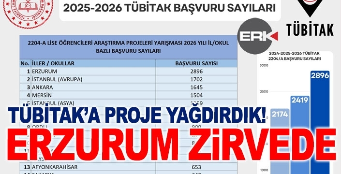 Erzurum, TÜBİTAK'ın zirvesinde...