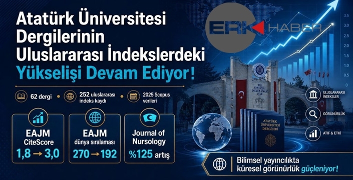 Atatürk Üniversitesi Dergilerinin Uluslararası İndekslerdeki Yükselişi Devam Ediyor
