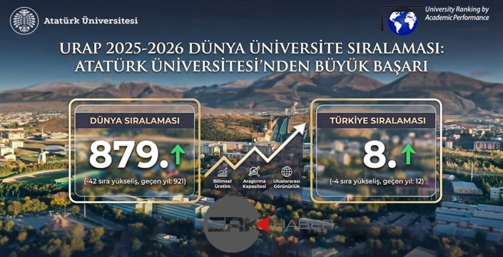 Atatürk Üniversitesinden URAP Listelerinde Önemli Yükseliş: Türkiye’nin İlk 8 Üniversitesi Arasında…