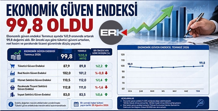 Ekonomik Güven Endeksi Temmuz'da 99,8'e Yükseldi