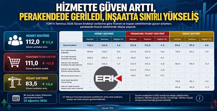 Hizmette güven arttı, perakendede geriledi: Temmuz verileri açıklandı