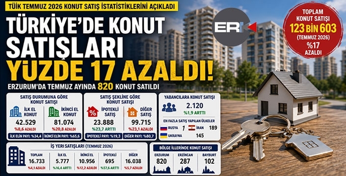 Erzurum’da Temmuz'da 820 konut satıldı