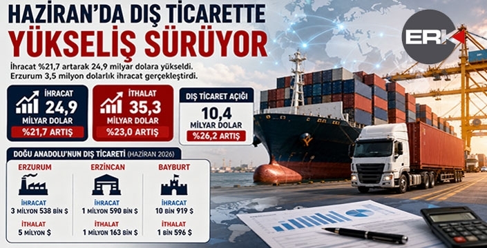 Haziran'da ihracat yüzde 21,7 arttı, Erzurum 3,5 Milyon Dolarlık ihracat gerçekleştirdi