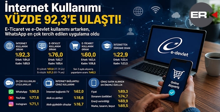 İnternet Kullanımı Yüzde 92,3'e Ulaştı