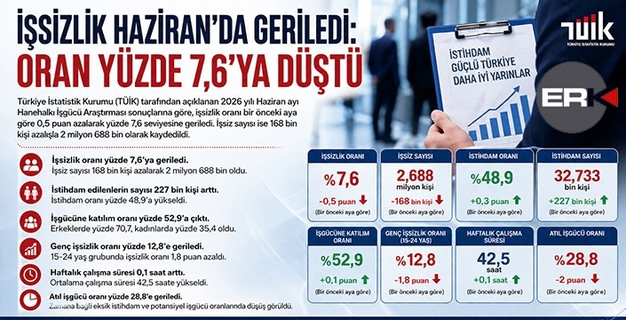 İşsizlik Haziran'da geriledi: Oran yüzde 7,6'ya düştü...