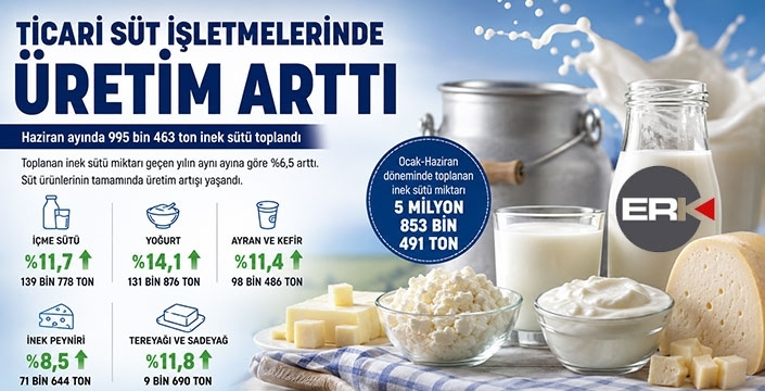 Ticari süt işletmelerinde Haziran ayında üretim arttı