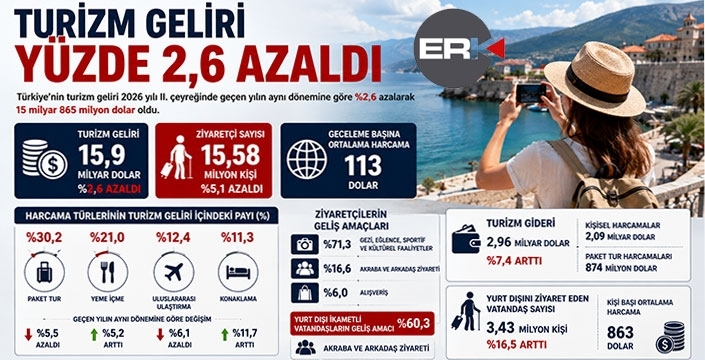 Turizm Geliri İkinci Çeyrekte Yüzde 2,6 Azaldı